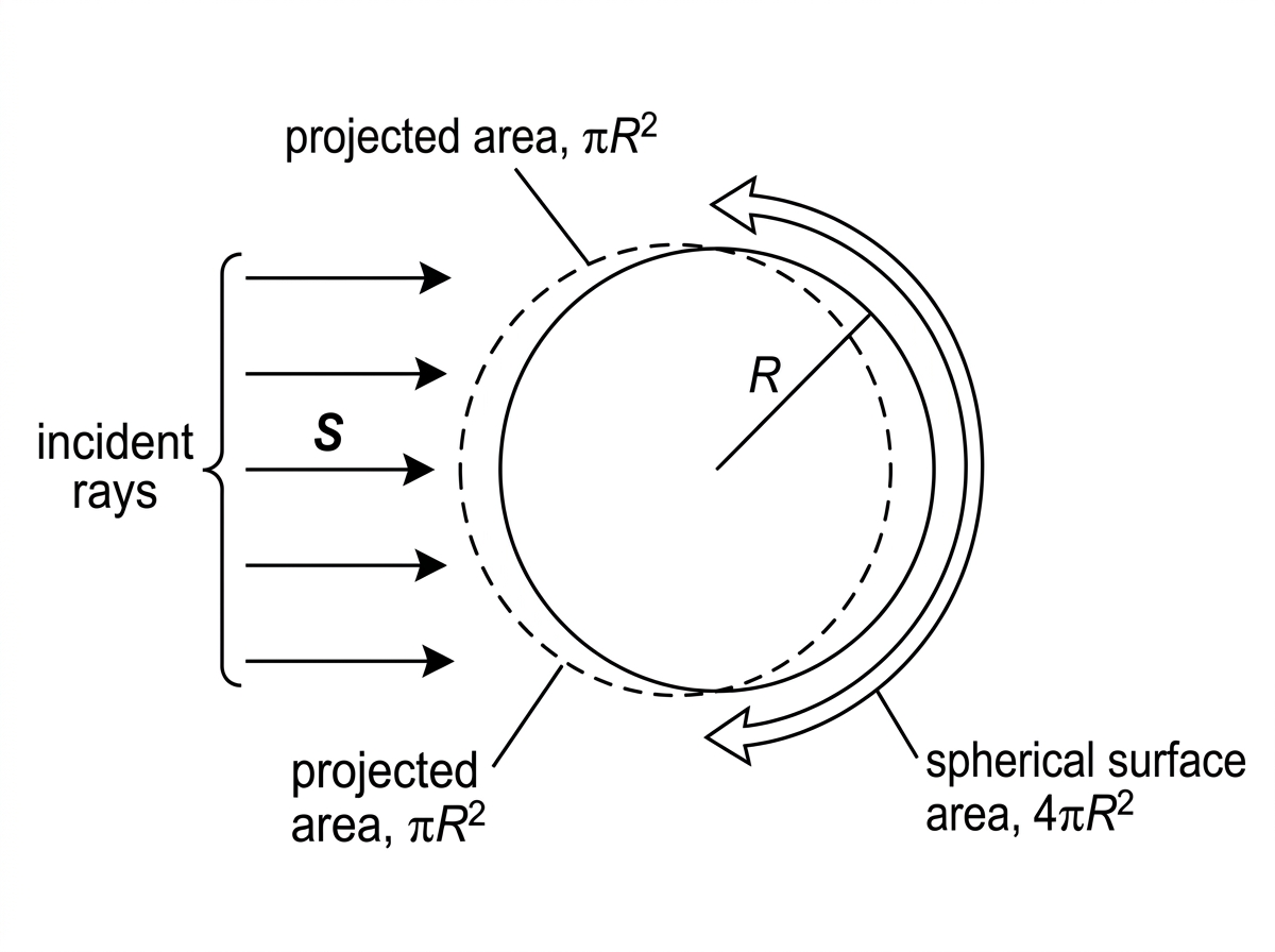 Diagram of parallel rays incident on a spherical planet, showing the projected circular area perpendicular to the rays and the full spherical surface over which intercepted energy is averaged. Labels should include incident rays, projected area and spherical surface area, without giving the final ratio.