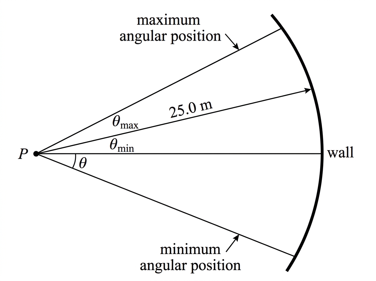 A plan-view diagram showing a pivoting light beam sweeping across a circular arc of radius 25 metres, with its minimum and maximum angular positions indicated but not numerically evaluated.