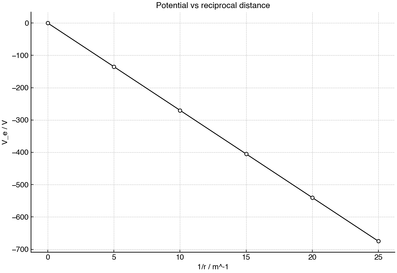 Electric potential plotted against reciprocal distance for one source charge.