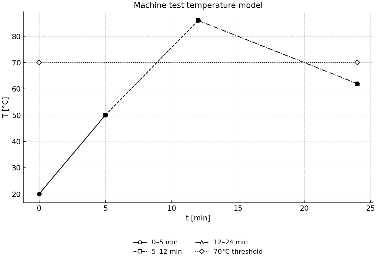 Piecewise temperature model with a 70°C threshold.