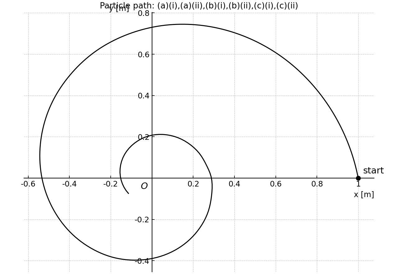 Spiral path of a particle in the plane.