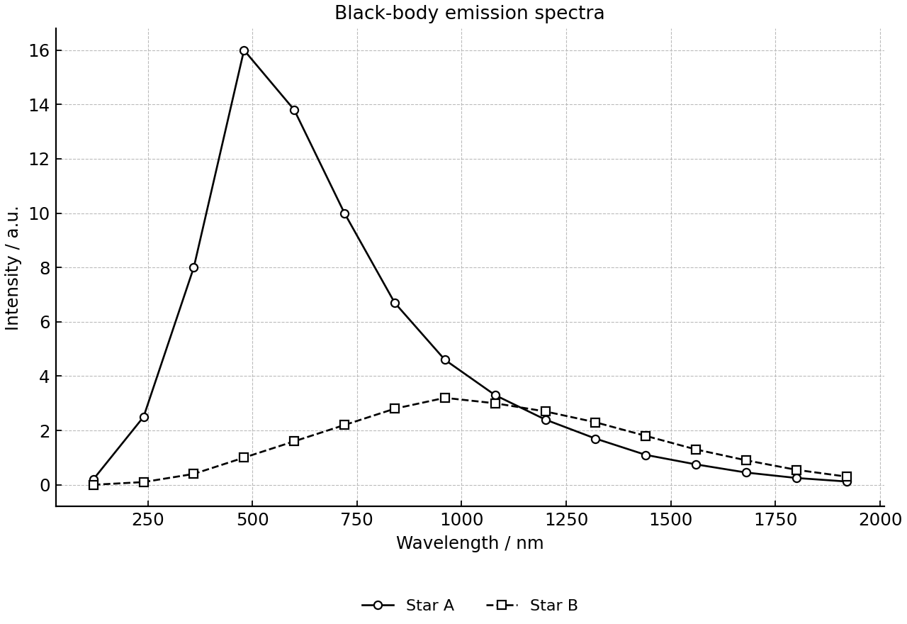 Idealized black-body emission spectra for stars A and B.