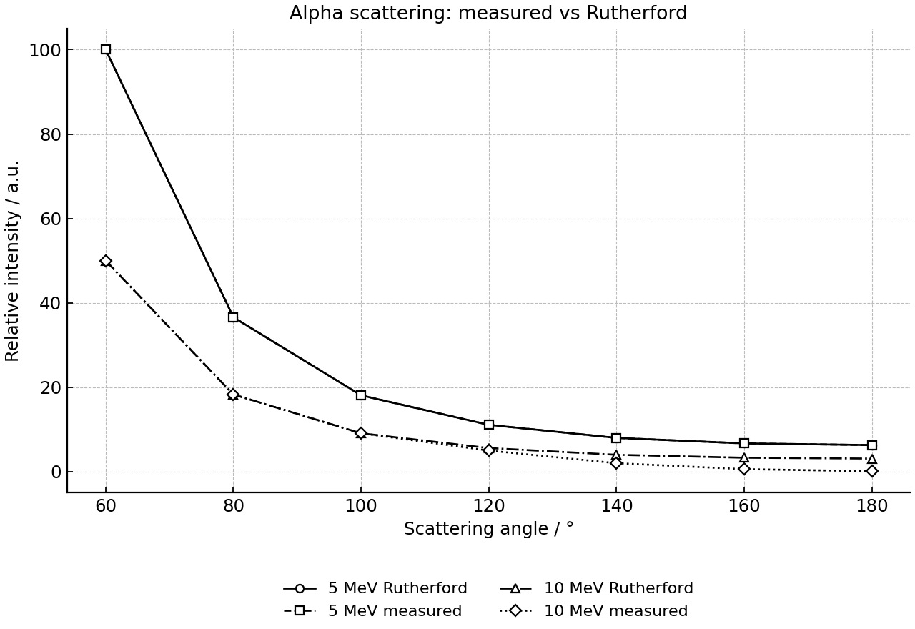 Scattered intensity versus angle for alpha particles at 5 MeV and 10 MeV.
