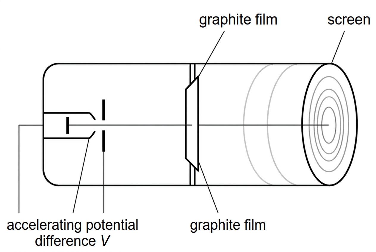 An electron diffraction tube arrangement showing an electron gun aimed at a thin graphite film and a fluorescent screen with concentric diffraction rings. Labels should include accelerating potential difference, graphite film, and screen, without indicating any change in ring size.
