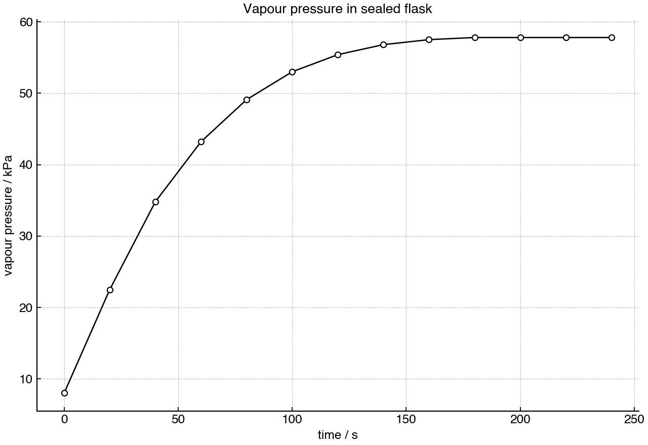 Vapour pressure recorded over time after sealing a flask containing a volatile liquid.