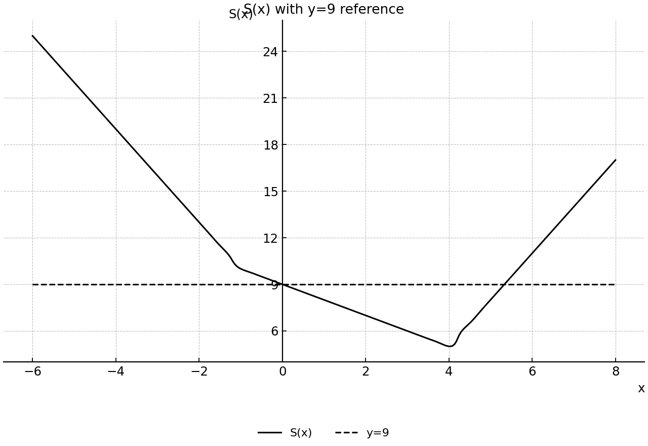 Graph of S(x)=|x+1|+2|x-4| with the reference line y=9.