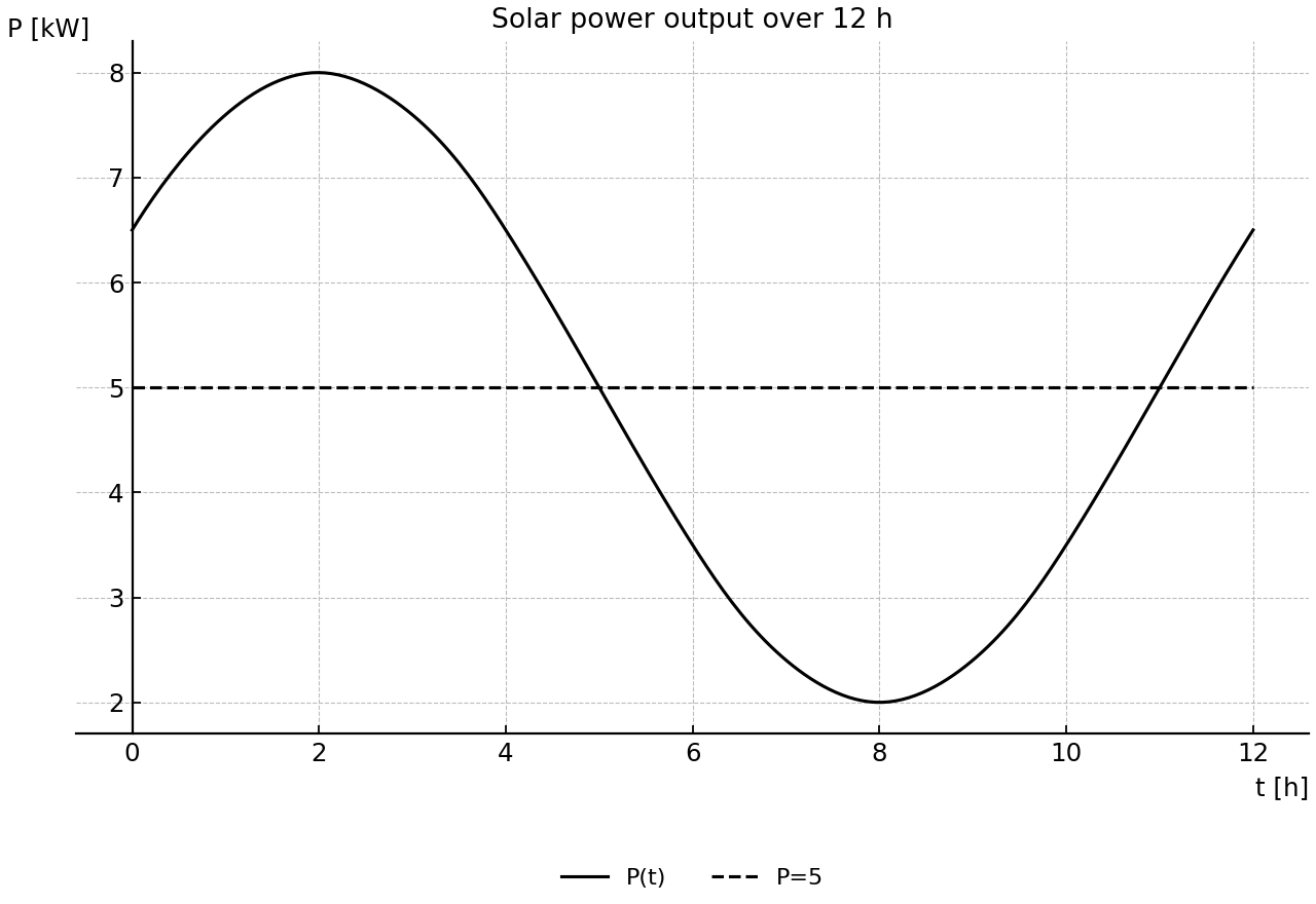 Power vs time graph for a solar installation over 12 hours with a 5 kW baseline.