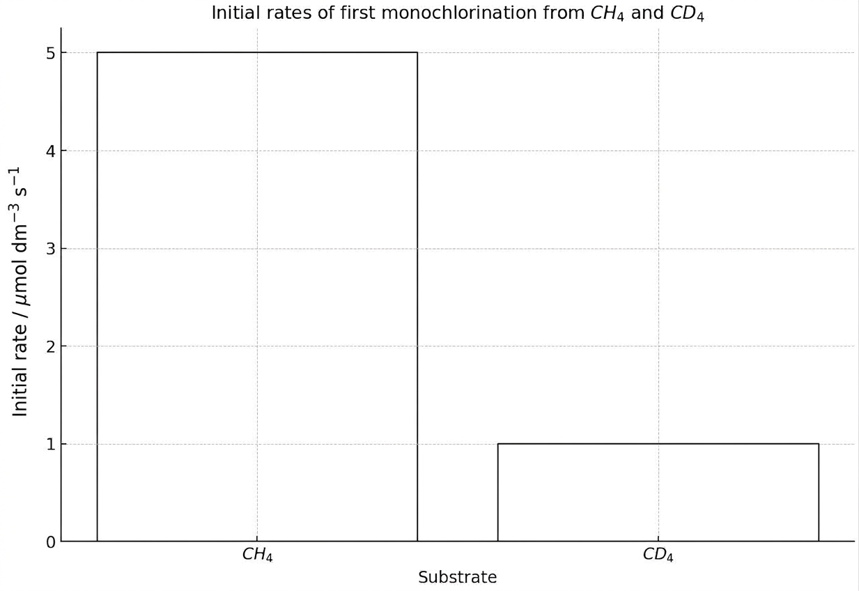 Initial rates of first monochlorination from $CH_4$ and $CD_4$.