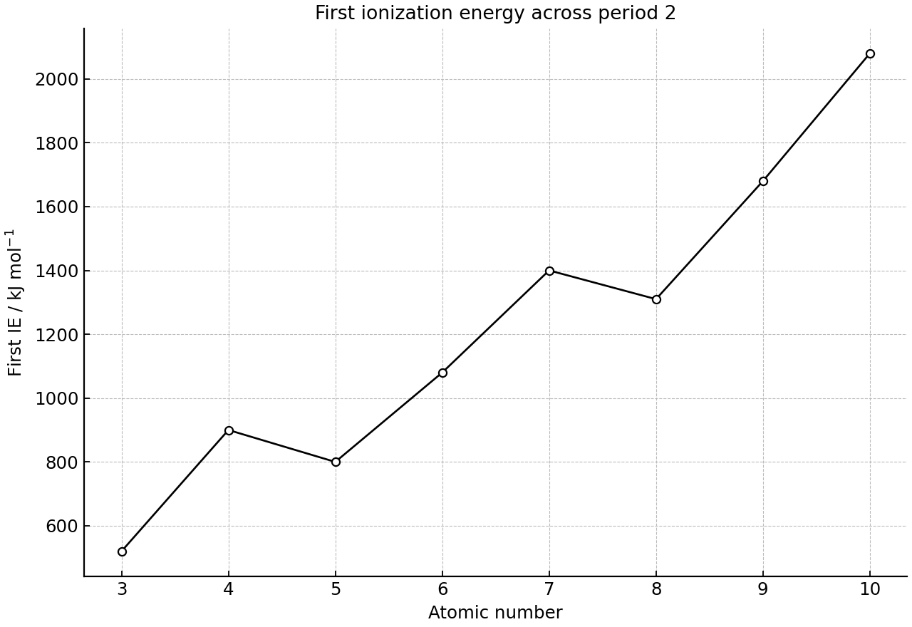 First ionization energy plotted against atomic number for period 2 elements.