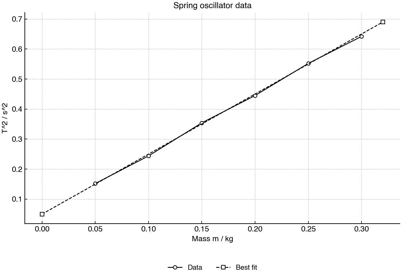 Measured squared period of a vertical spring oscillator plotted against attached mass, with a best-fit line showing a small positive intercept.