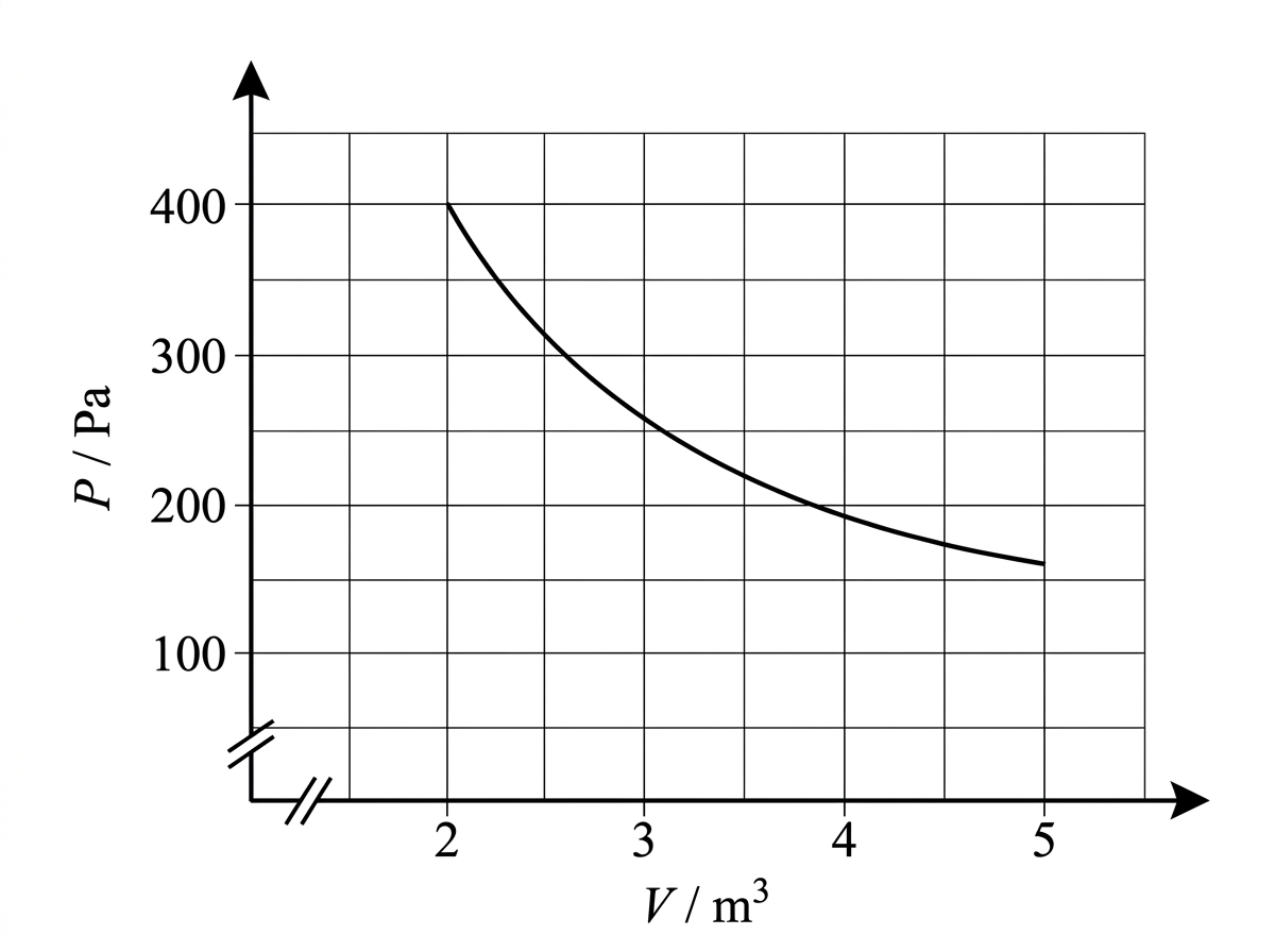 P–V graph of an expansion curve drawn on axes with a false origin; pressure and volume axes begin at non-zero values, and the curve lies within a gridded rectangle.