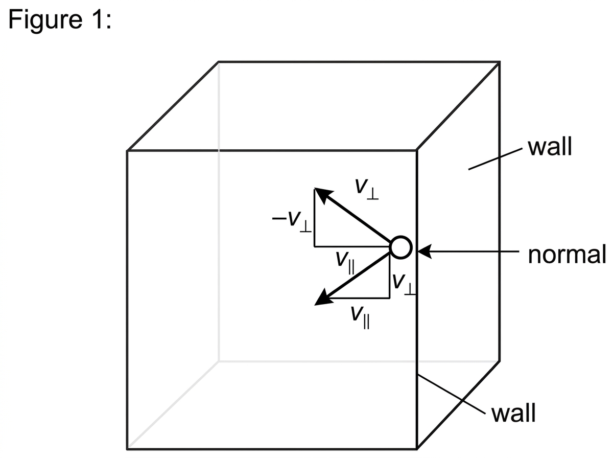 A simple diagram of a cubical container with one molecule approaching and rebounding from a wall. The velocity component perpendicular to the wall is indicated before and after collision, with the tangential component unchanged. The diagram labels the wall and the normal direction but does not include any derived pressure equation.