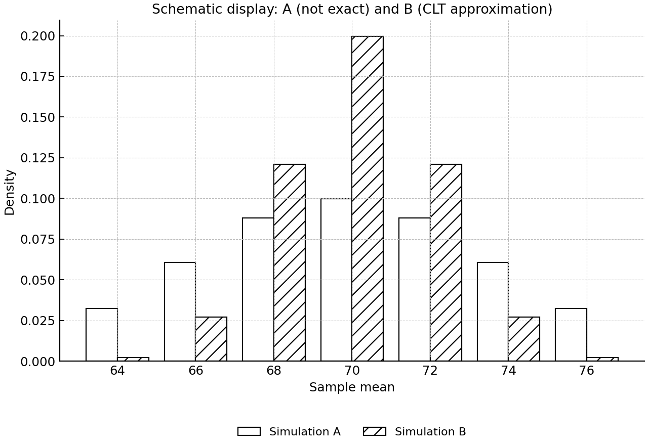 Schematic display only: the curve for Simulation A is not asserted to be its exact sampling distribution; Simulation B is shown using its CLT normal approximation. Exact distributions would require the population values or simulation results.