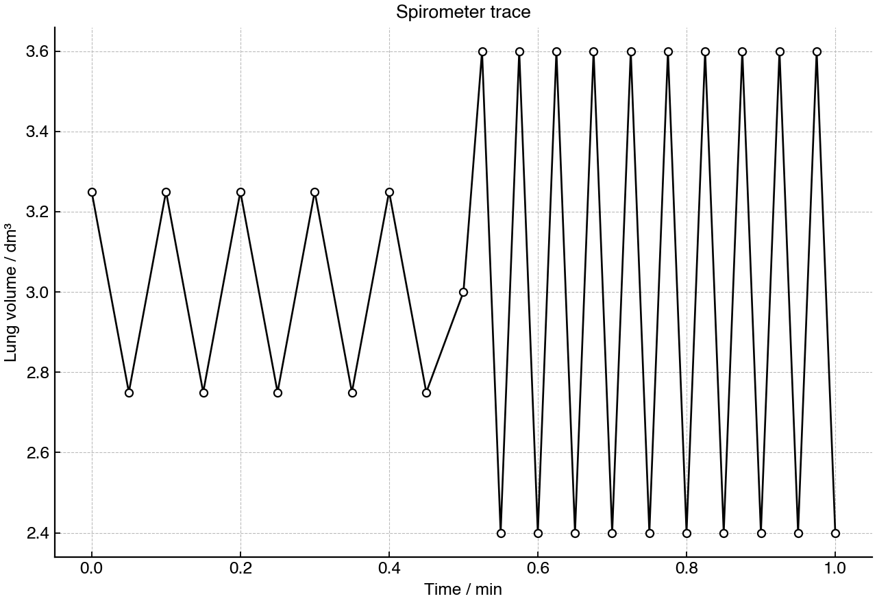 Spirometer trace showing lung volume before and after exercise.