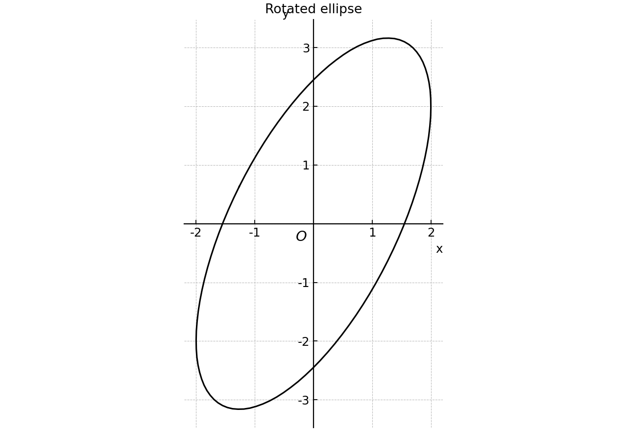 Rotated ellipse in the original x-y axes.