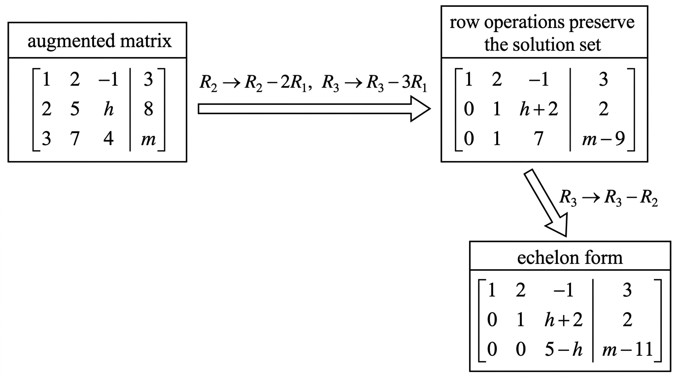 A simple schematic flowchart showing only the initial augmented matrix and arrows leading to an unlabeled echelon-form placeholder. Do not display any intermediate or final reduced equations, matrix entries, or answers from parts (i) or (ii). Include a label stating that elementary row operations preserve the solution set.