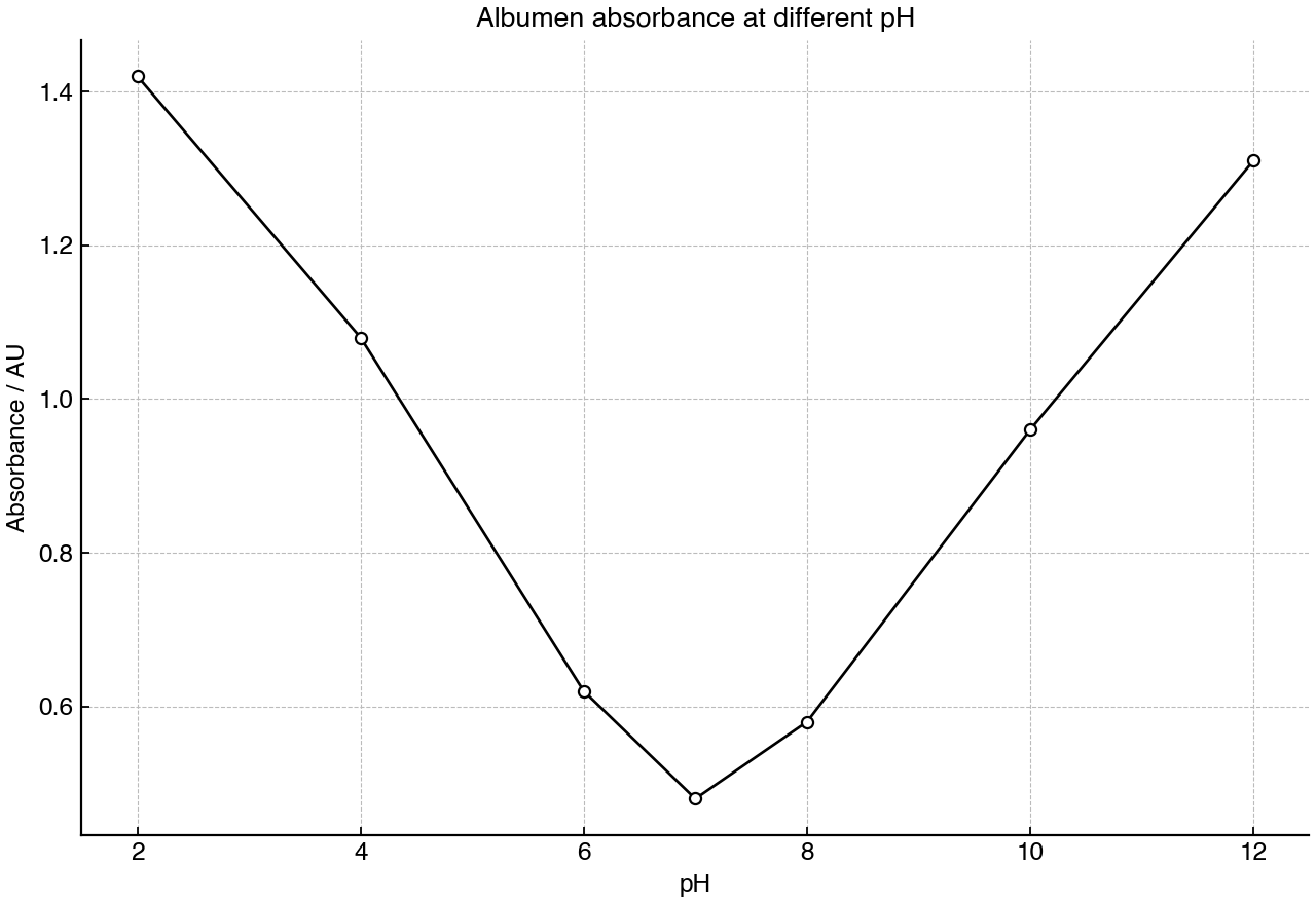 Absorbance measured for albumen samples in buffers of different pH.