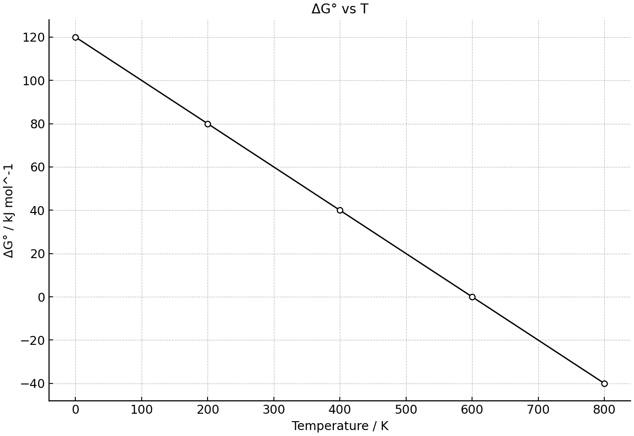 ΔG° plotted against temperature for a reaction.