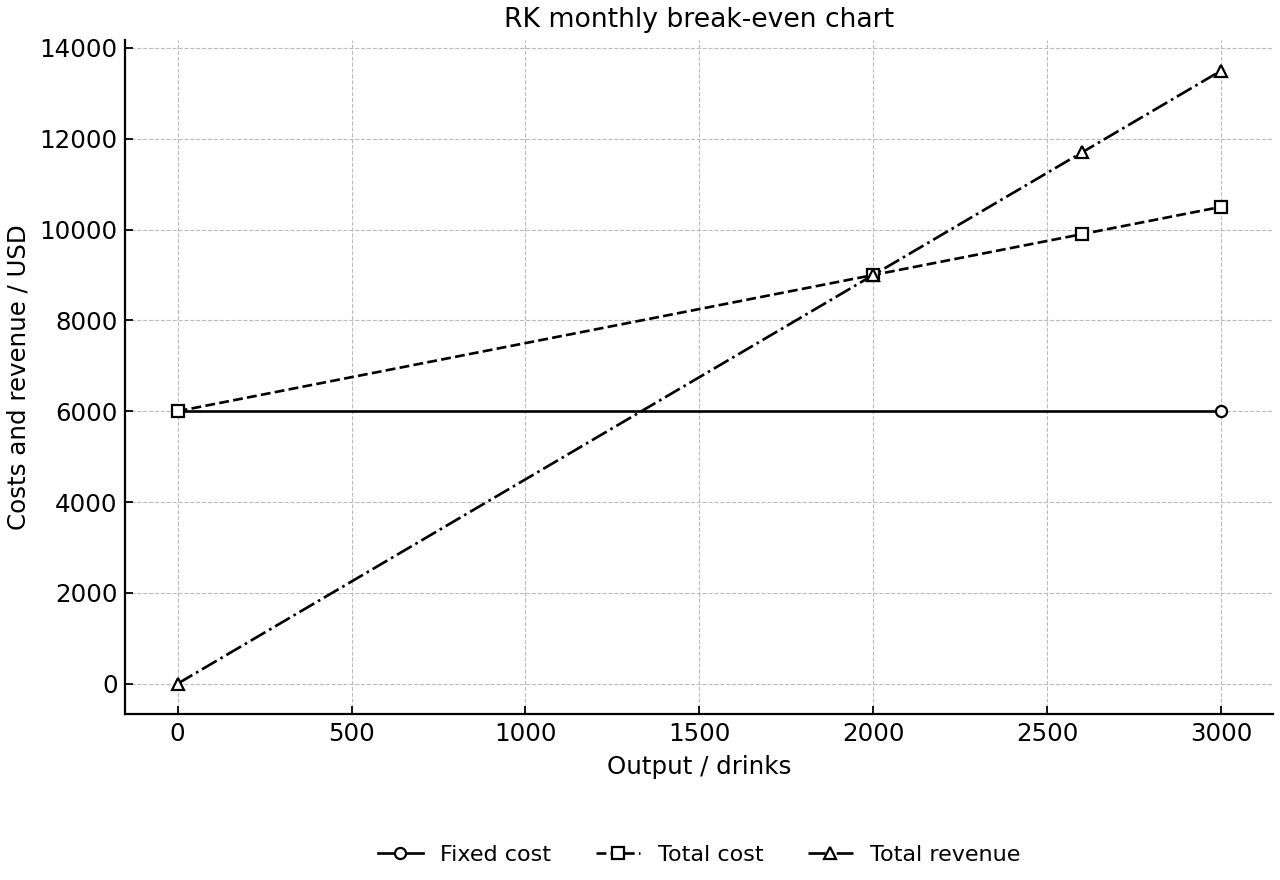 Break-even chart for ReCup Kiosk’s one-month costs and revenue.