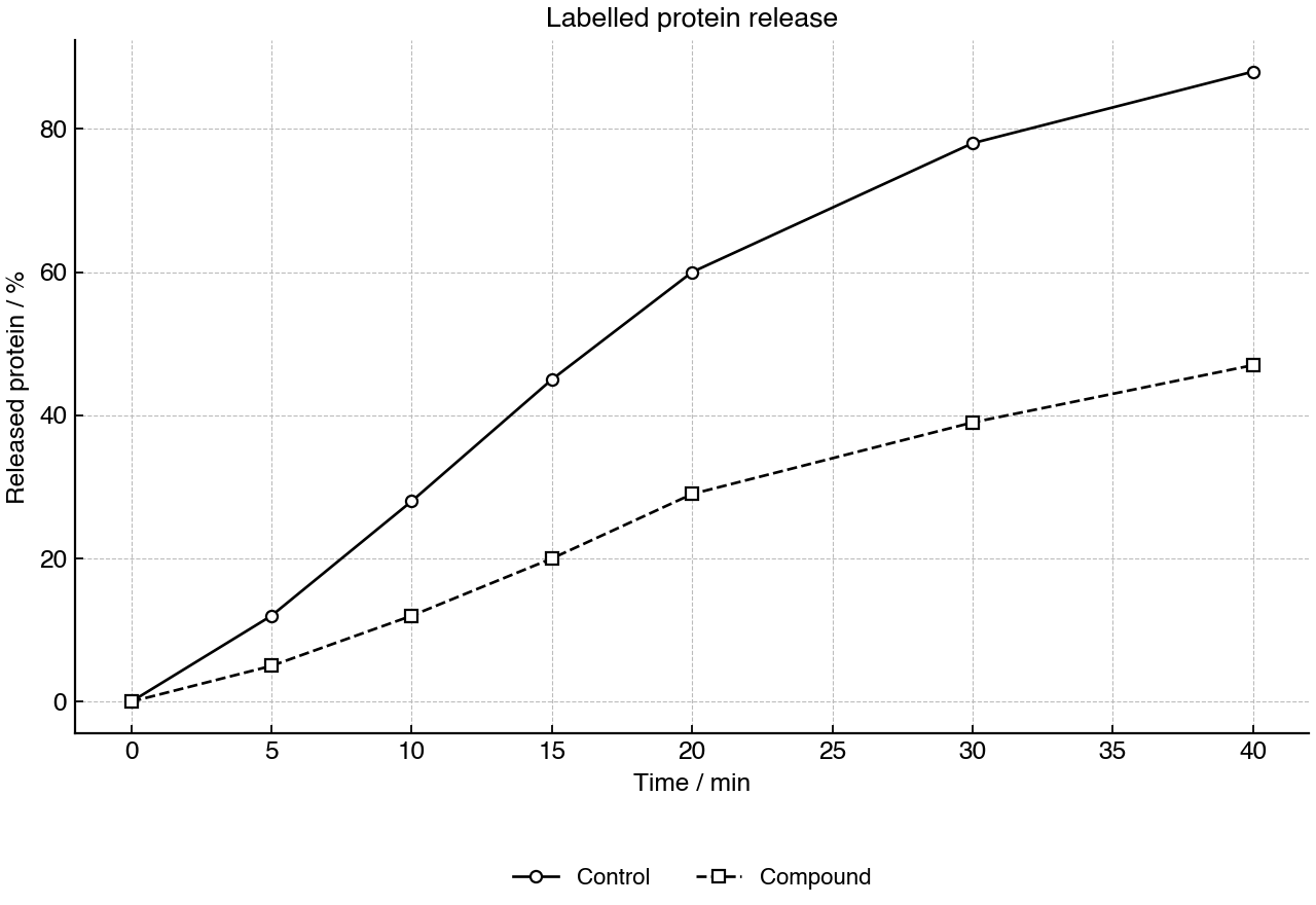Cumulative labelled protein released by secretory cells over time.