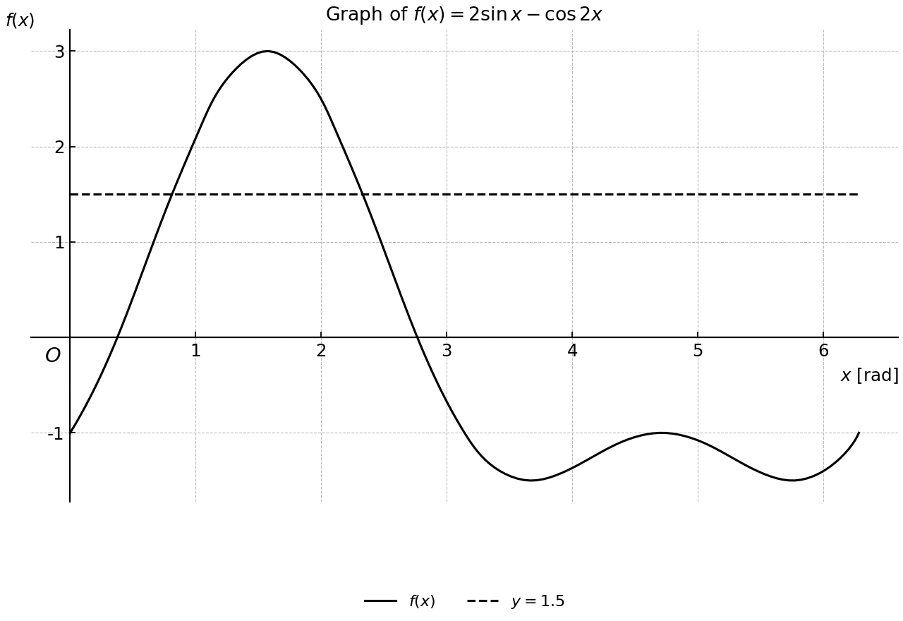 Curve of $f(x)=2\sin x-\cos 2x$ with a horizontal line at $y=1.5$.