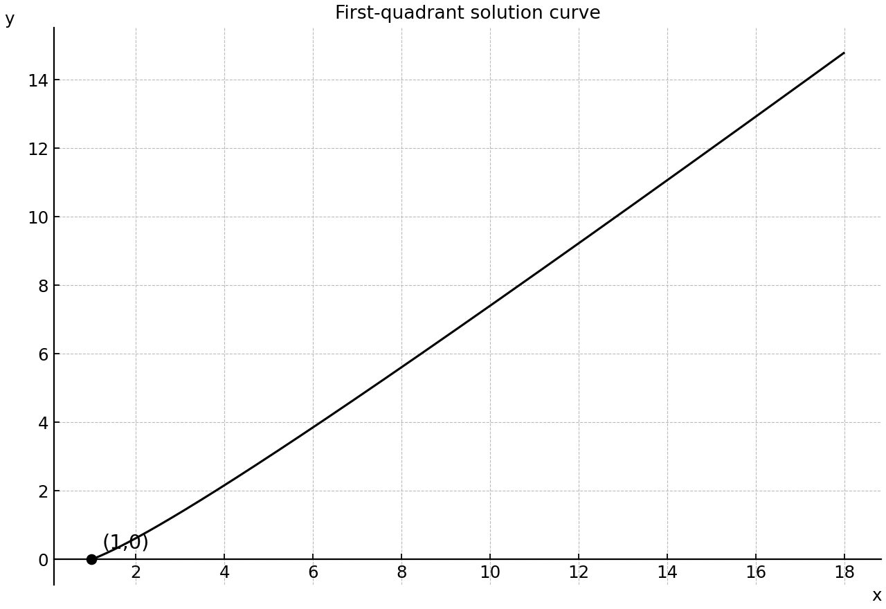 First-quadrant solution curve.