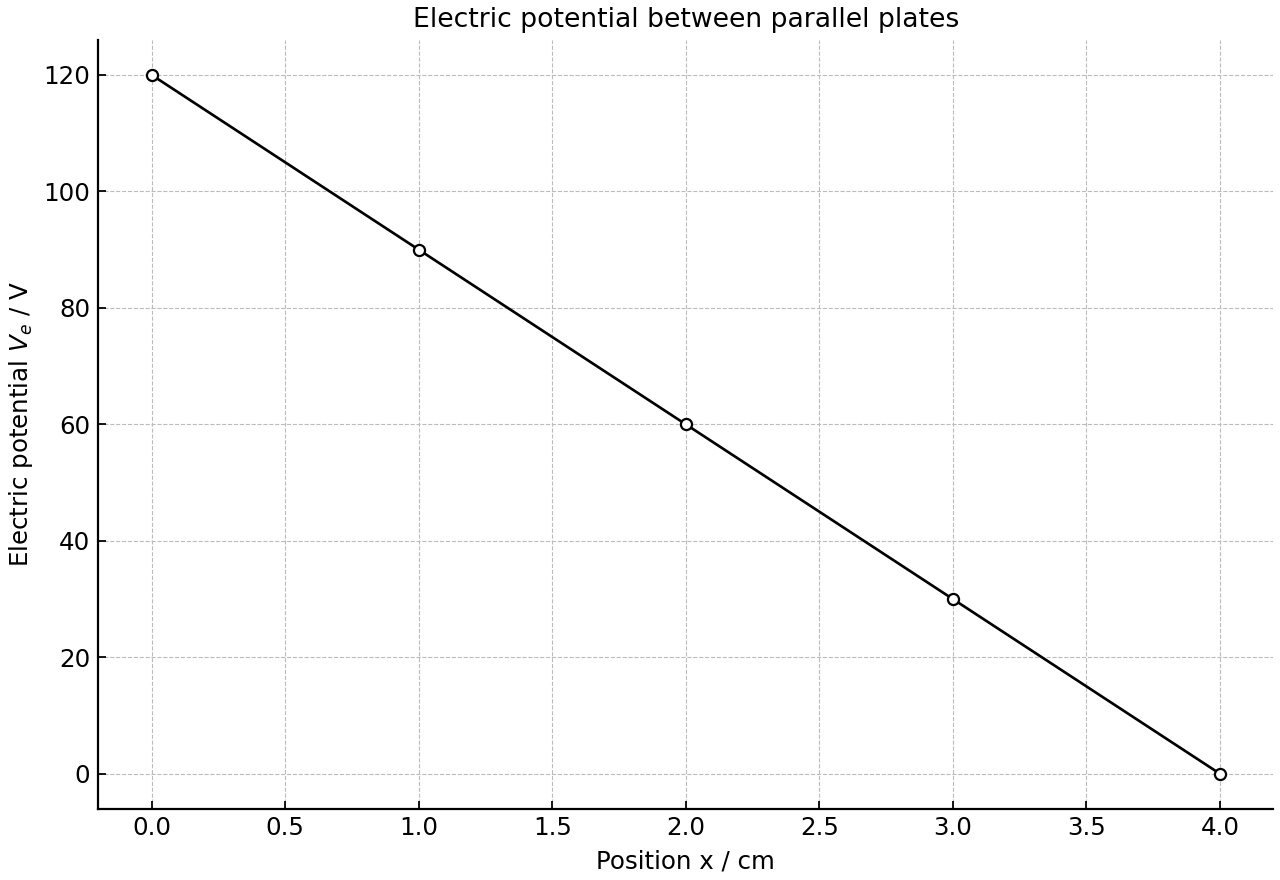 Electric potential varies linearly with position between parallel plates.
