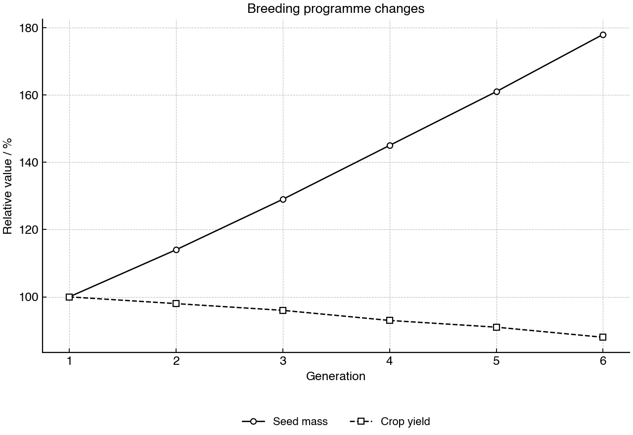 Line graph of relative mean seed mass and crop yield over six generations.