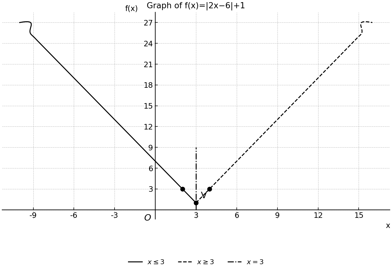 V-shaped graph of f(x)=|2x−6|+1 with symmetry about x=3 and visible continuation arrows on both arms.