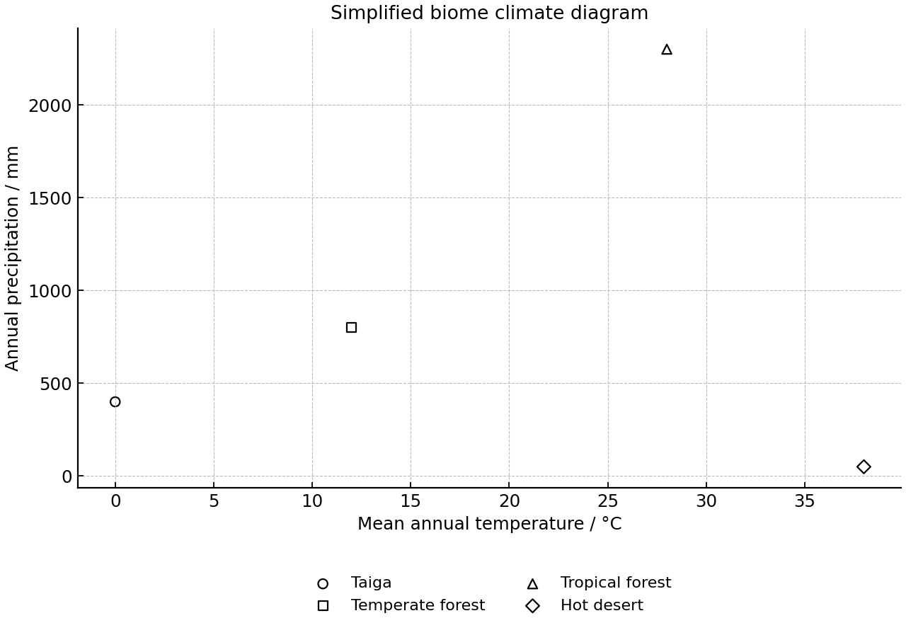 Simplified biome climate diagram showing representative climate points for four biomes.