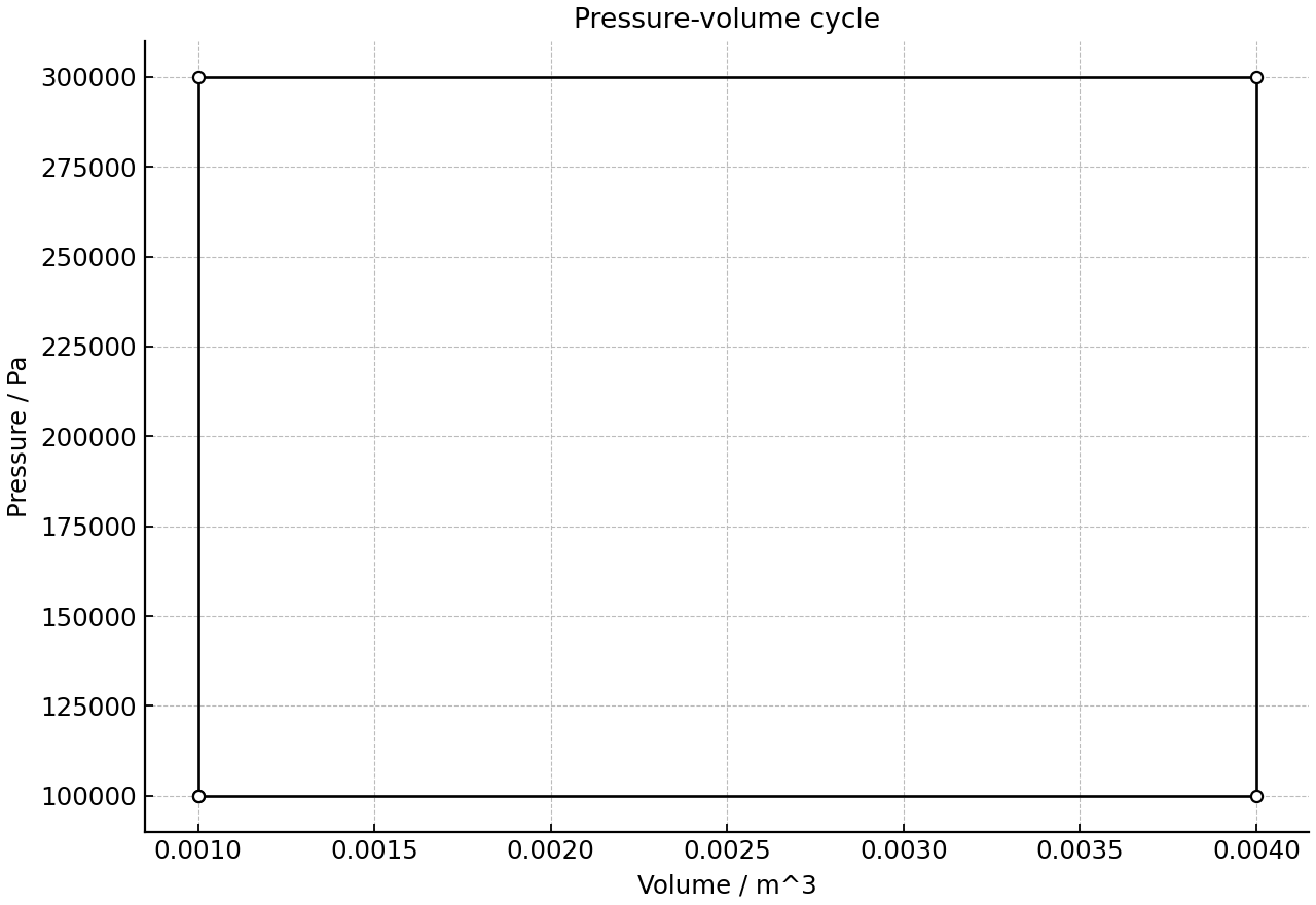 Pressure-volume cycle for a fixed mass of gas.