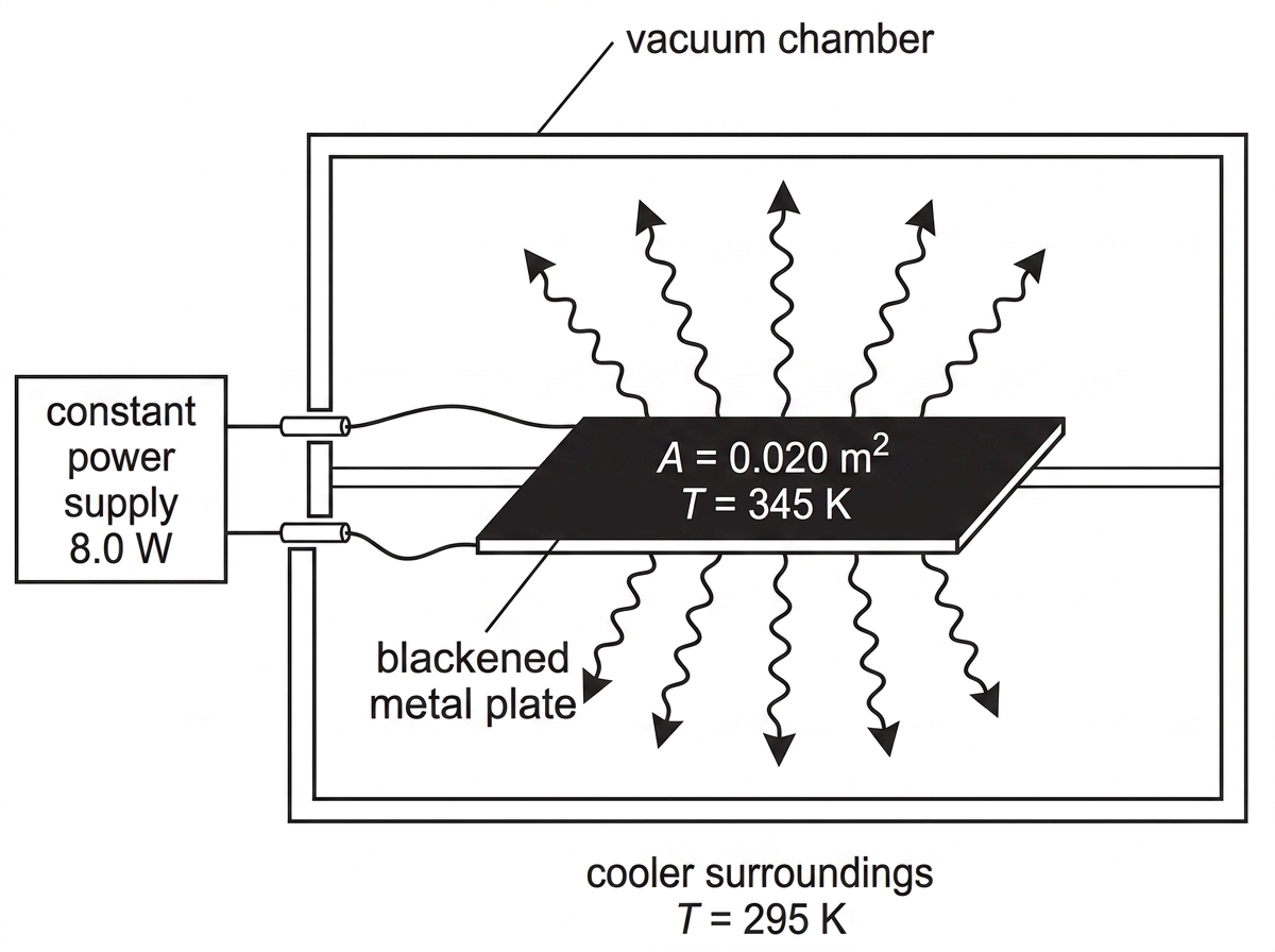 A blackened flat plate suspended in a vacuum chamber with electrical leads connected to a power supply. Both faces of the plate radiate to the chamber walls. The chamber walls are labelled as cooler surroundings; no convection arrows should be shown.