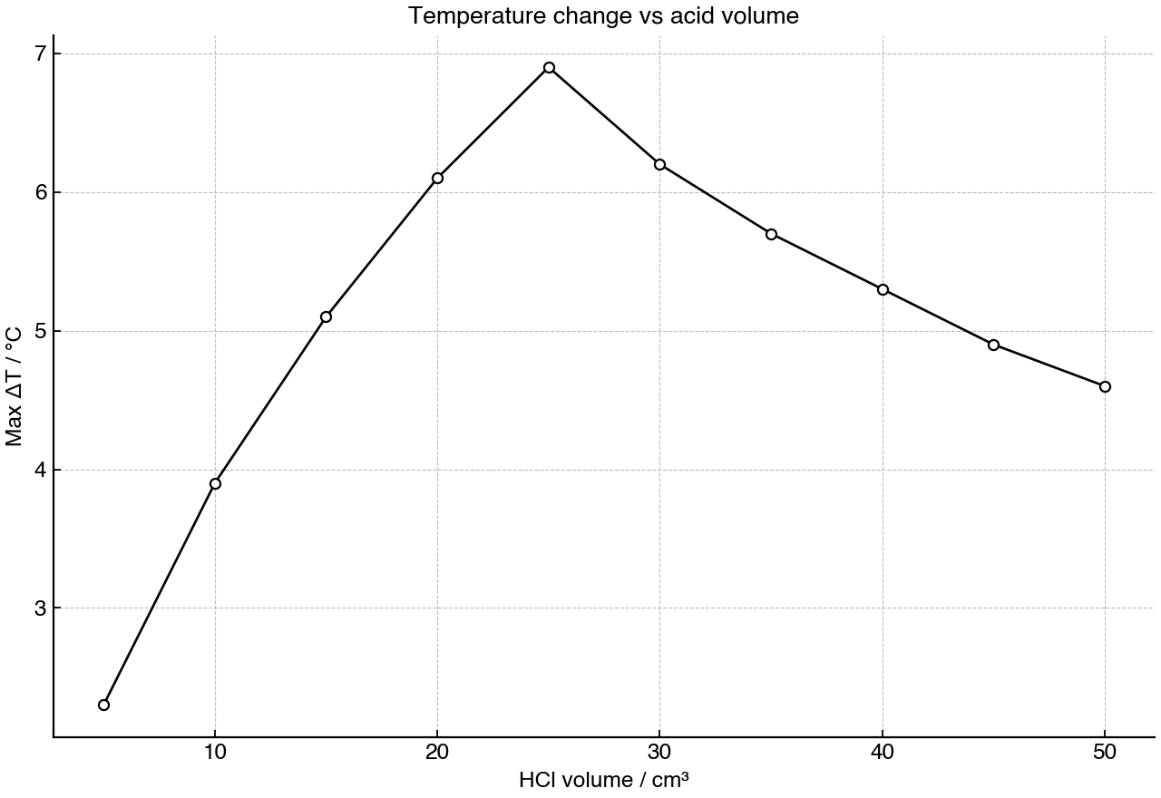 Maximum temperature change for different volumes of hydrochloric acid added to 25.0 cm³ of sodium hydroxide.