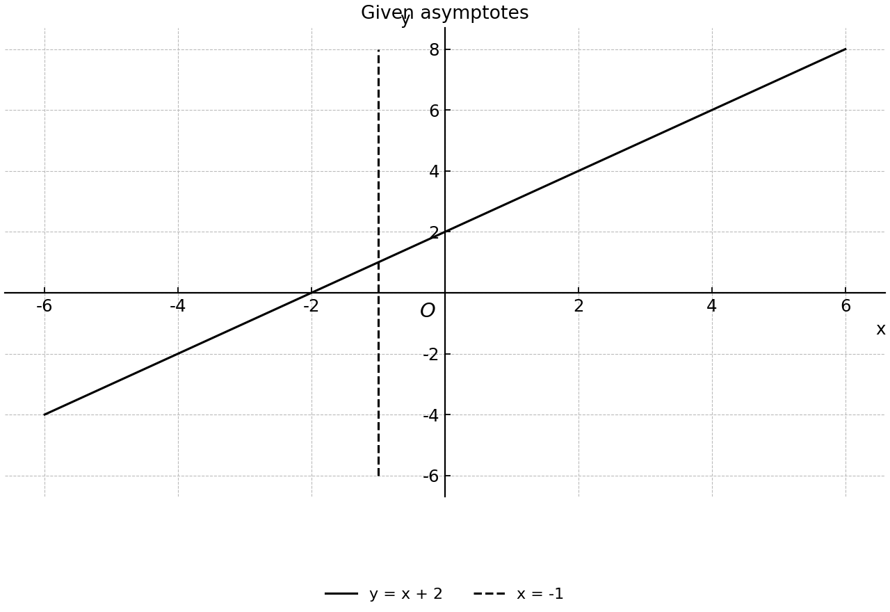 Schematic showing only the stated oblique and vertical asymptotes.