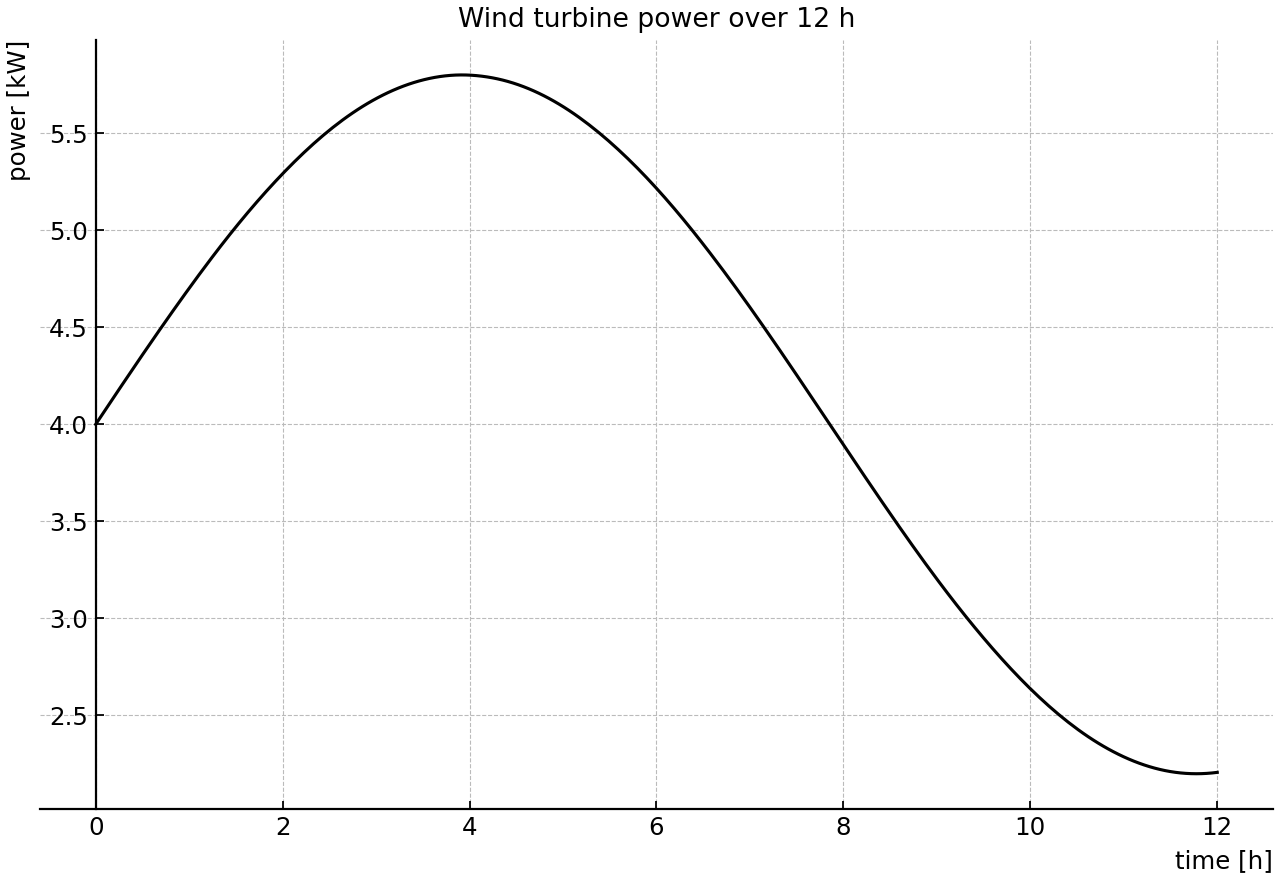 Power output of the wind turbine over the 12-hour interval.