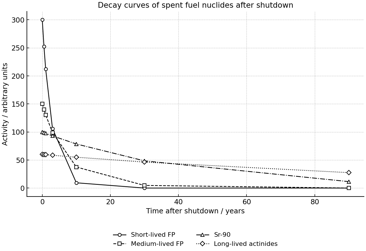 Decay curves for four nuclide groups after reactor shutdown.