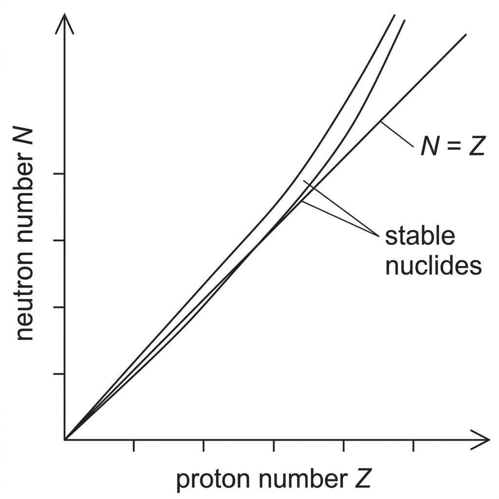 A neutron-number versus proton-number plot with the line N=Z and a curved zone of stability lying close to N=Z for low proton number and above it for high proton number; no decay regions labelled.