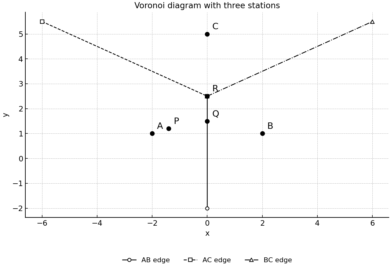 Voronoi diagram with three stations and query points; each displayed edge extends to the plotting-window boundary.