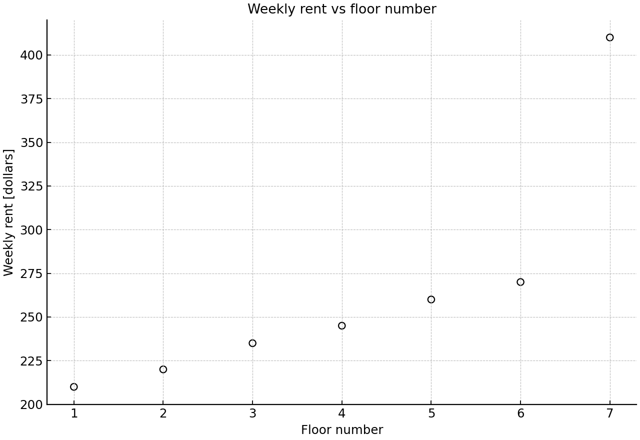 Scatter diagram of weekly rent against floor number for seven apartments, with one high outlier.