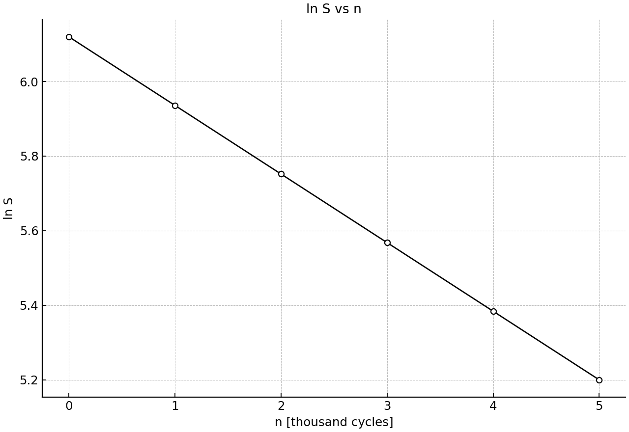 Straight-line regression of ln S on loading cycles.