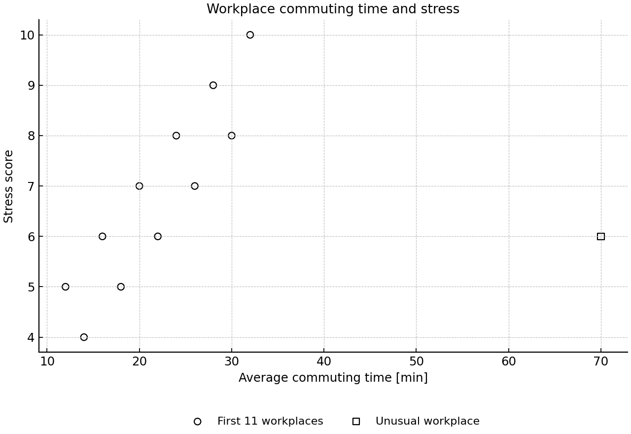 Scatter plot of workplace commuting time against stress score, showing the main positive trend and one unusual long-commute workplace.