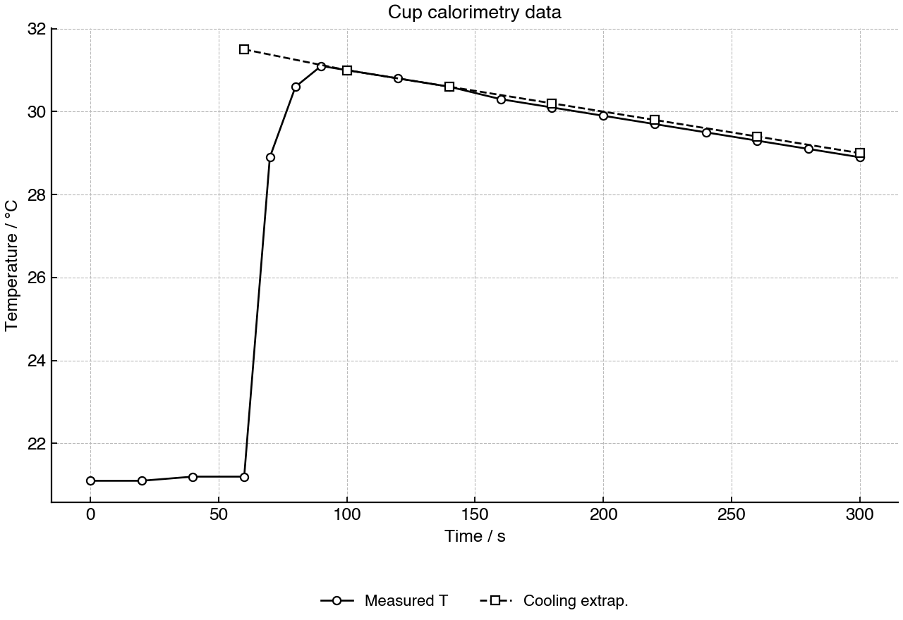 Temperature data from a cup calorimetry experiment with a post-mixing cooling extrapolation.