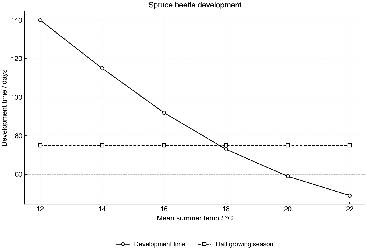 Development time of spruce bark beetles at different mean summer temperatures, with a reference for half of the growing season.