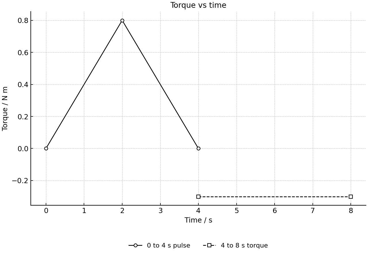 Torque-time graph with a triangular pulse followed by a constant negative torque.