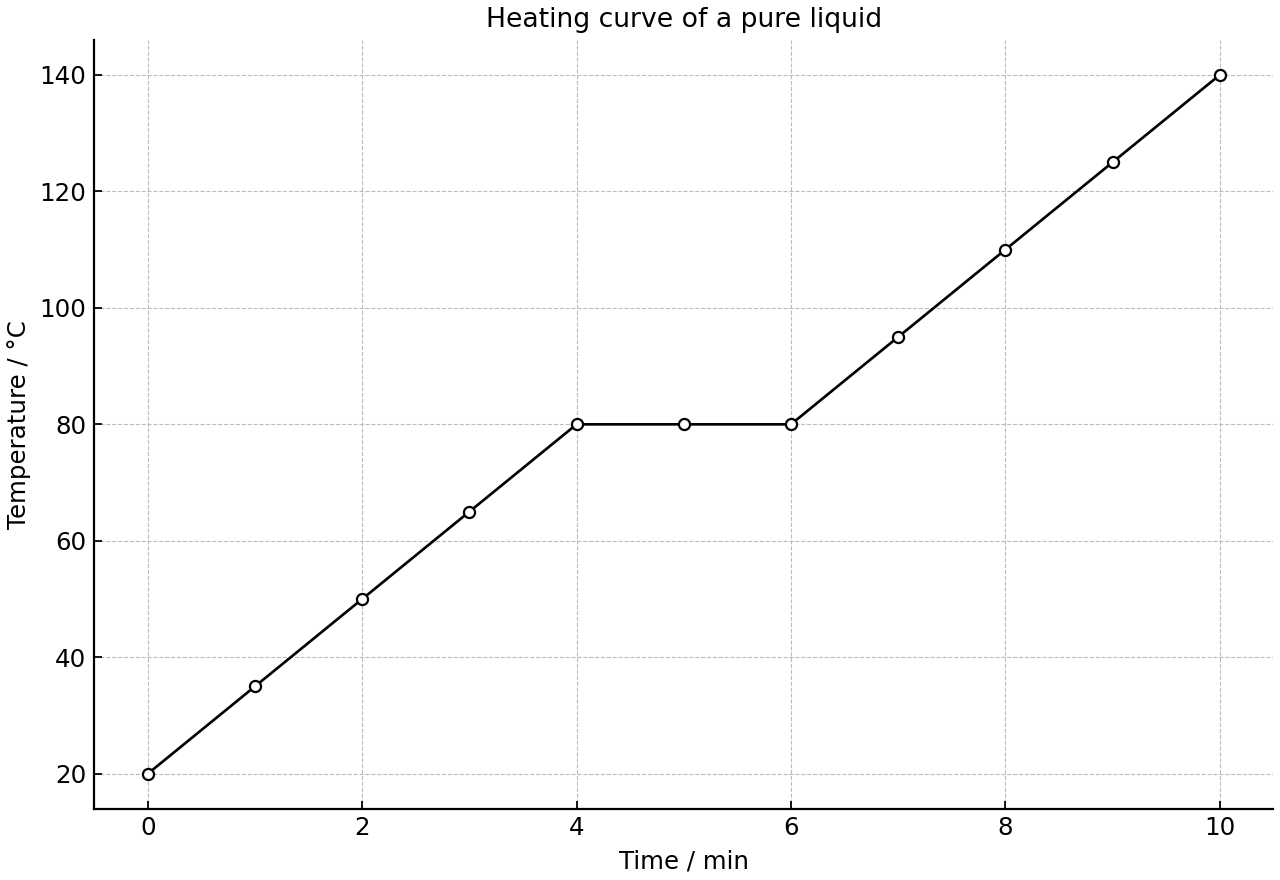 Heating curve of a pure liquid heated at a constant rate.