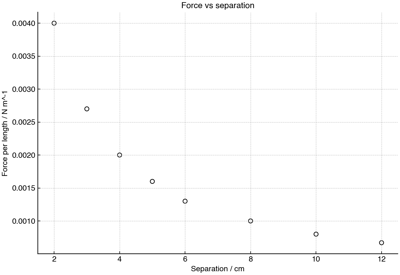Force per unit length between two parallel current-carrying wires as the separation is varied.