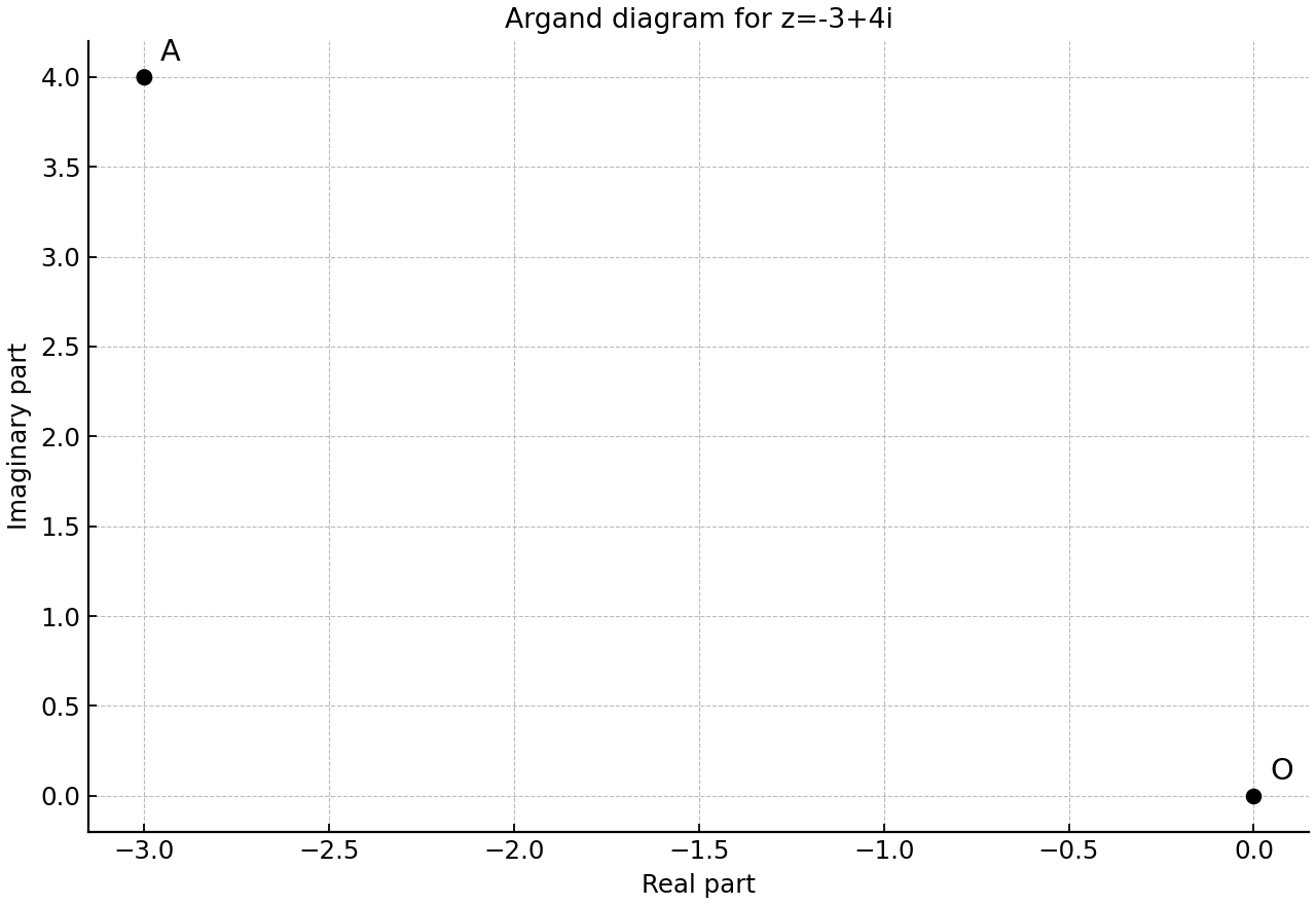 Argand diagram showing z at A.