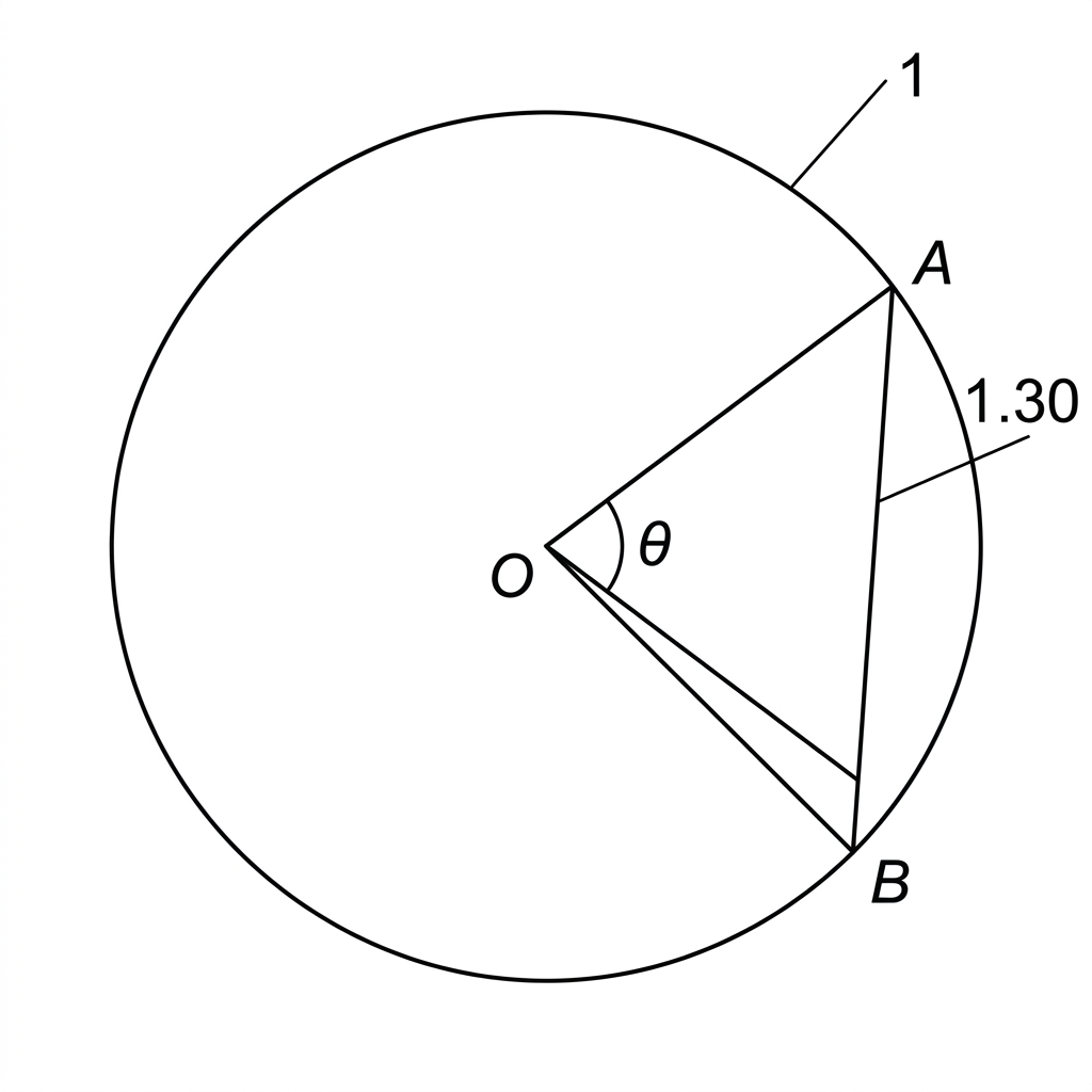 A unit circle showing a minor chord, the two radii joining its endpoints to the centre, the central angle and the circular segment between the chord and minor arc.