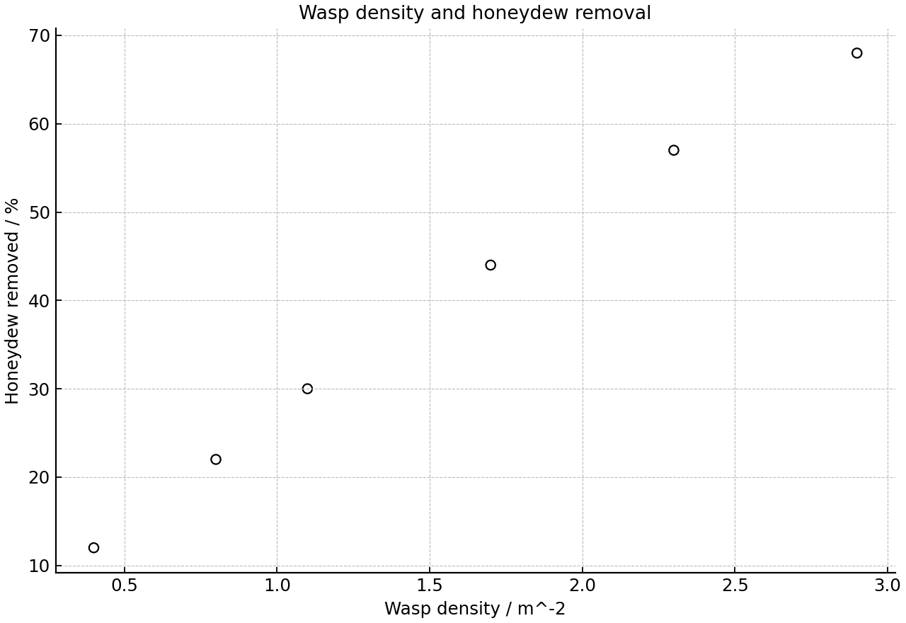Scatter plot of summer wasp density and the proportion of honeydew removed.