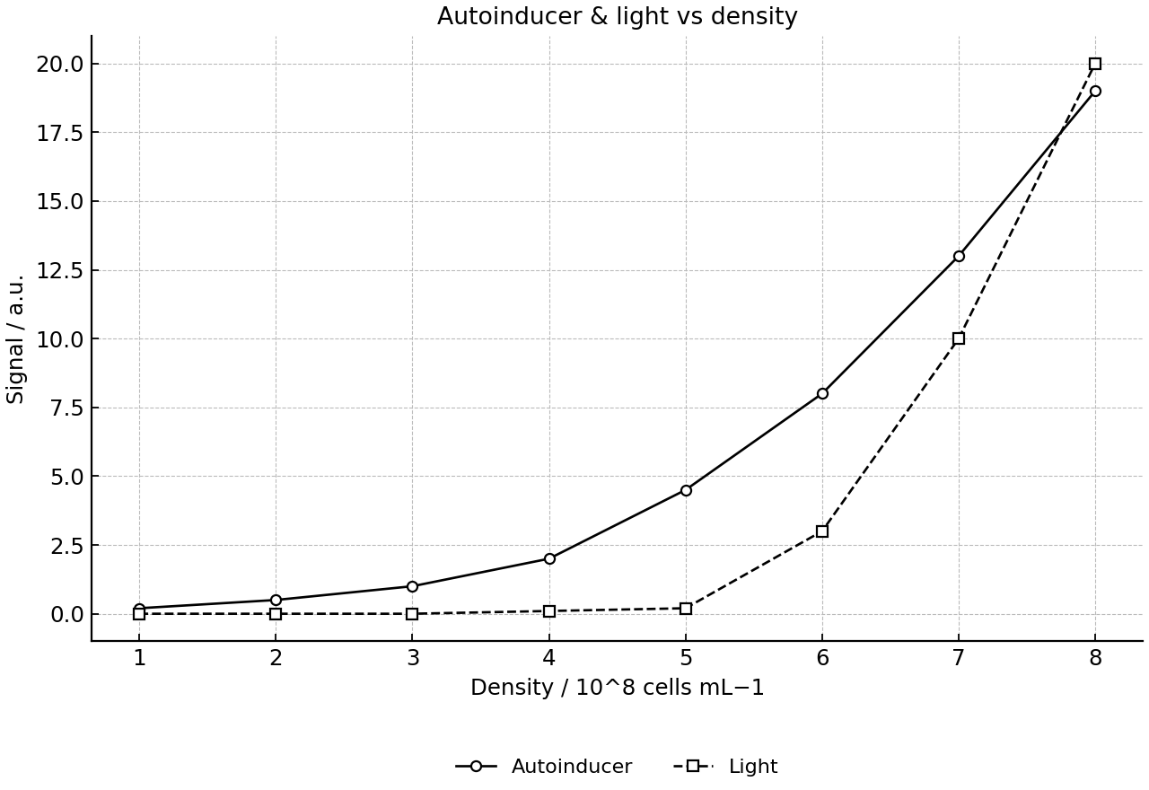 Cell-density dependence of autoinducer and light emission.